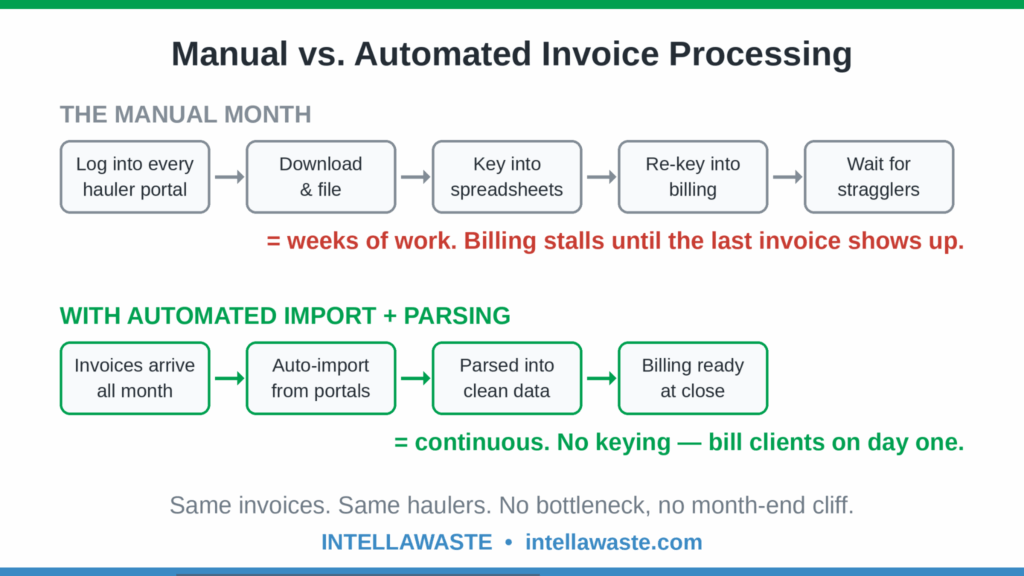 Automated waste invoice import and parsing workflow compared to manual hauler invoice processing for waste brokers