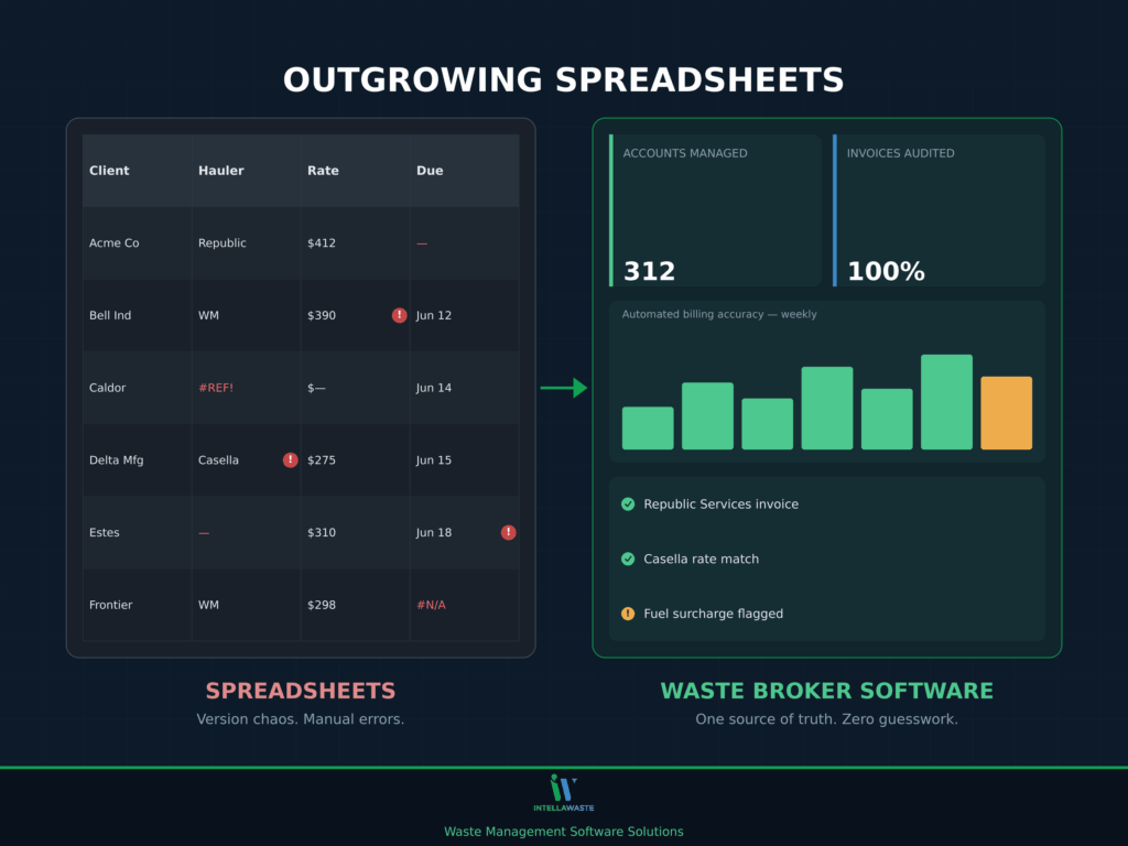 Comparison graphic showing a spreadsheet with error flags next to an automated waste broker software dashboard with account stats, billing accuracy chart, and invoice audit checklist