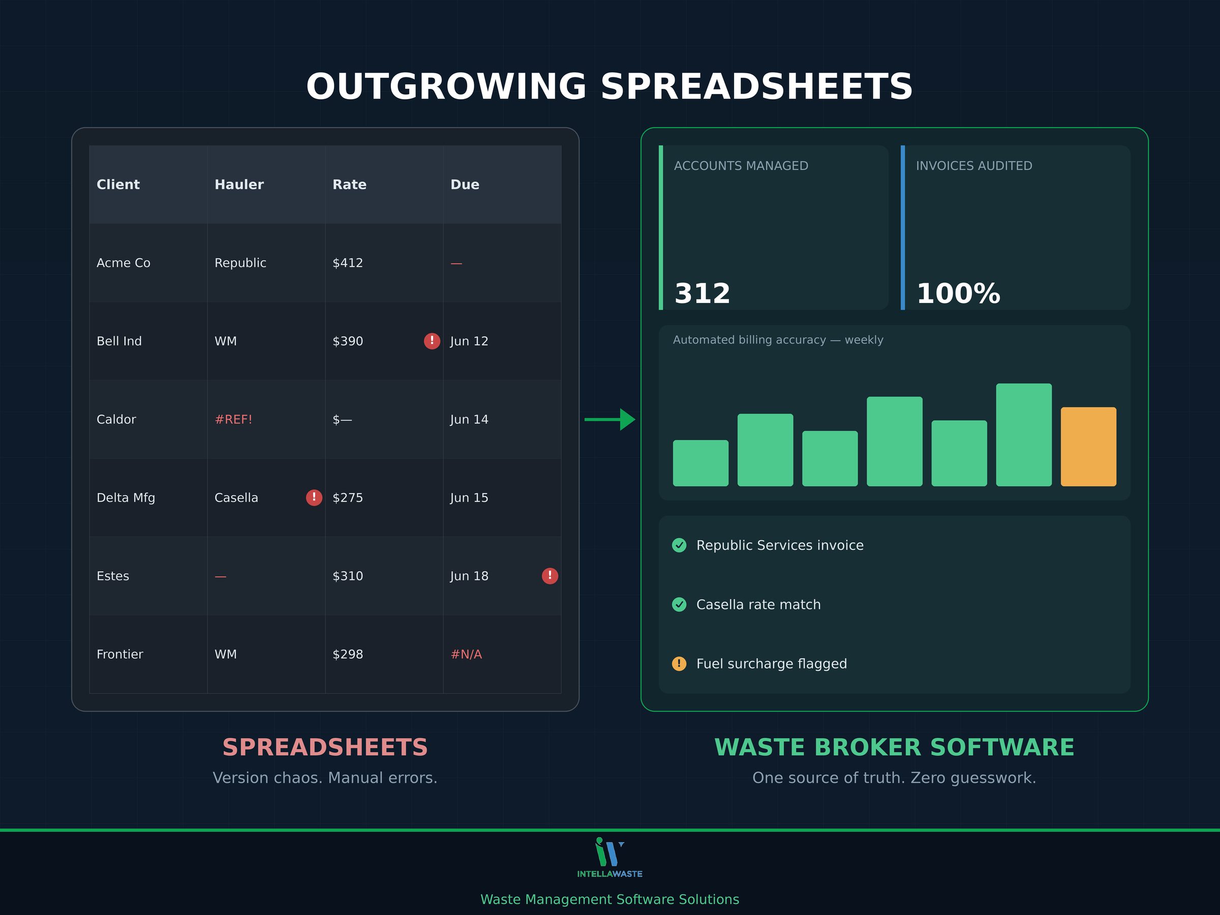 Comparison graphic showing a spreadsheet with error flags next to an automated waste broker software dashboard with account stats, billing accuracy chart, and invoice audit checklist