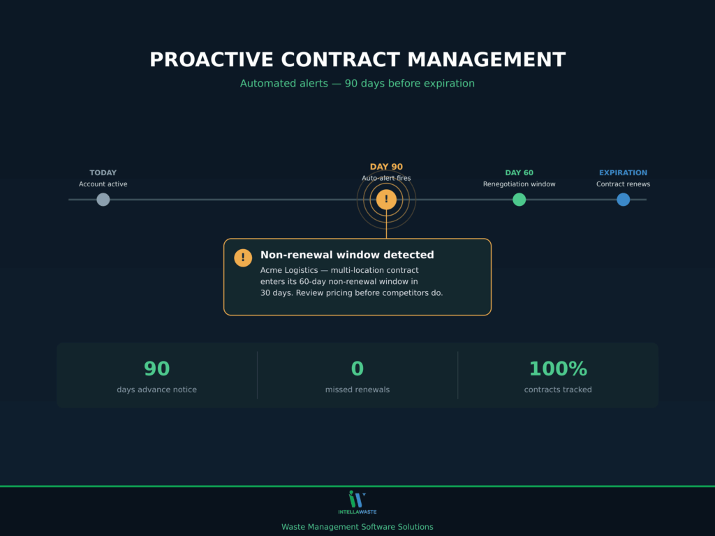 Timeline diagram showing a 90-day automated contract renewal alert with a non-renewal window notification for proactive contract management
