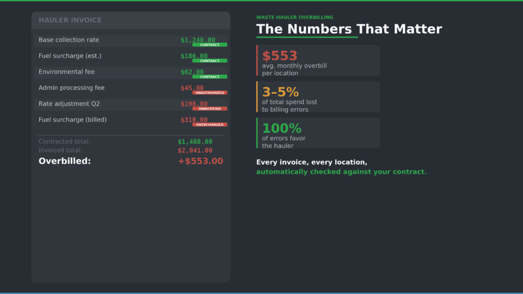 Dark-themed hauler invoice showing contract rate vs overbilled amounts flagged as unauthorized and overcharged alongside waste hauler overbilling statistics
