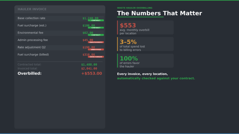 Dark-themed hauler invoice showing contract rate vs overbilled amounts flagged as unauthorized and overcharged alongside waste hauler overbilling statistics