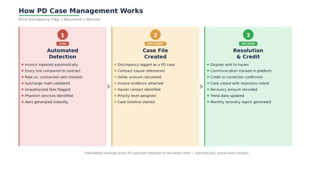 Three-column workflow showing how price discrepancy PD case management works from automated detection to documentation to credit recovery
