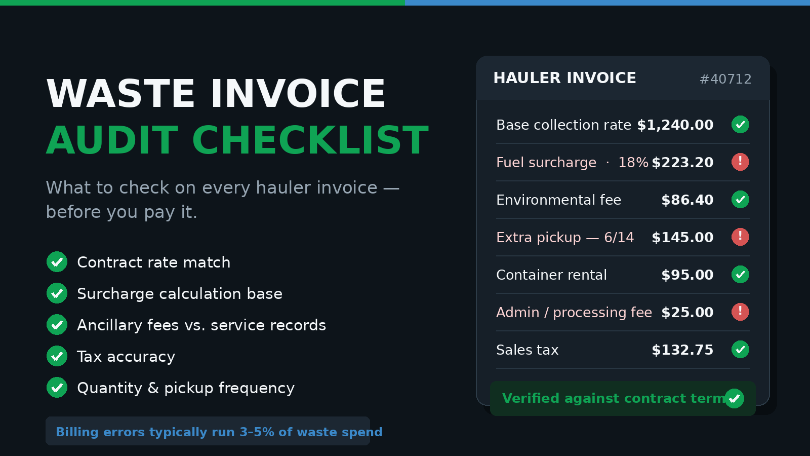 Waste invoice audit checklist beside a hauler invoice with verified line items checked in green and flagged overcharges marked in red