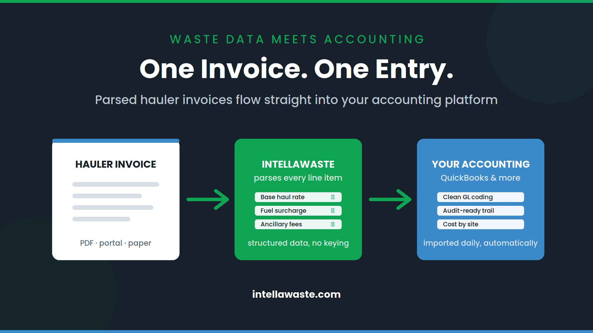 Waste management accounting integration workflow showing a hauler invoice parsed by IntellaWaste and imported into QuickBooks