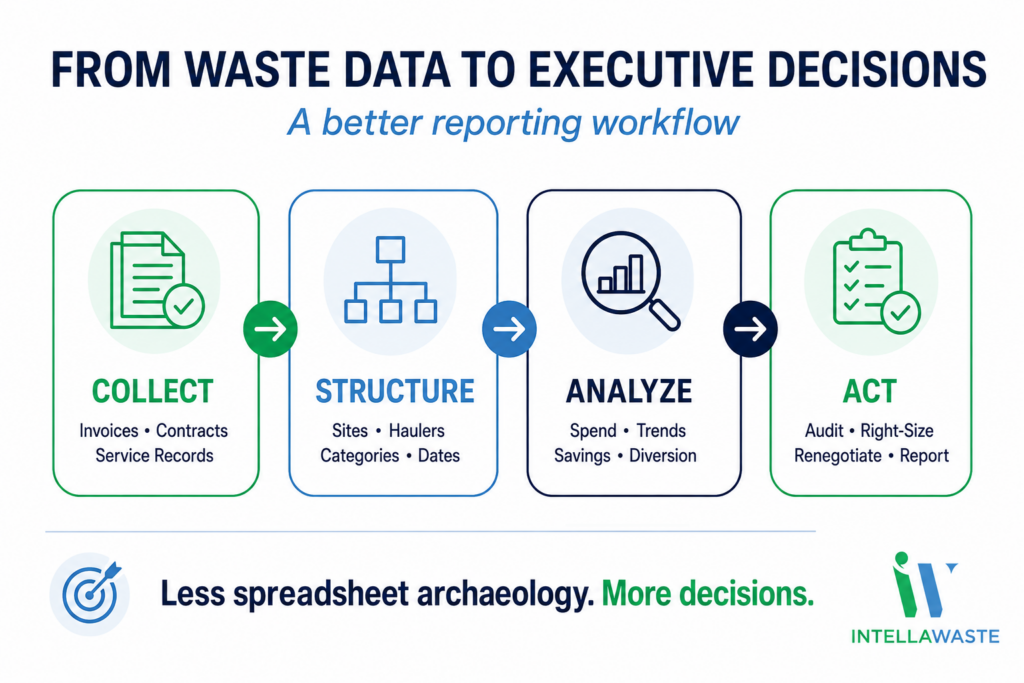 IntellaWaste infographic showing how waste invoices, contracts and service records become structured data, reporting insights and executive decisions