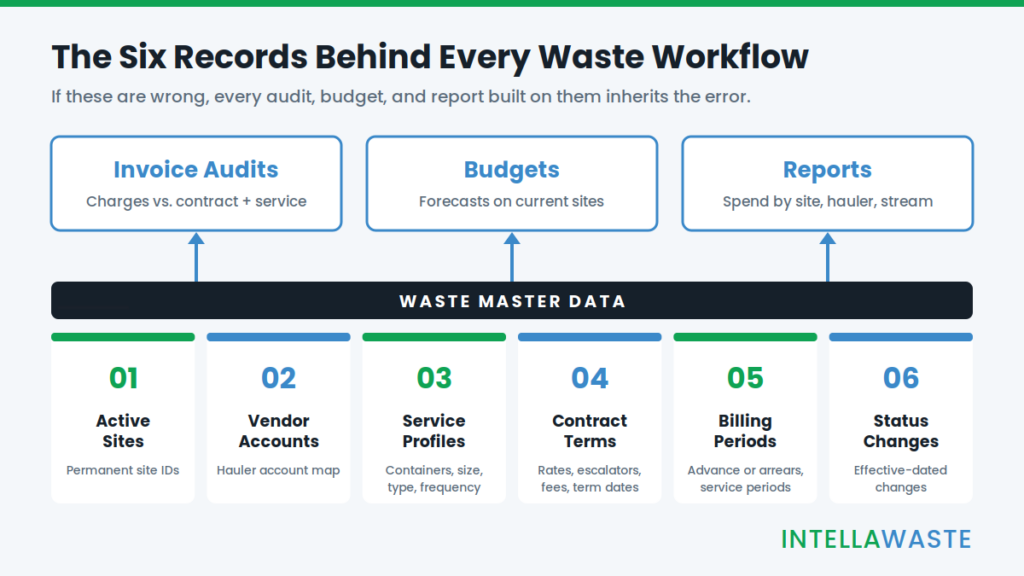 IntellaWaste graphic listing six records every waste audit depends on: active sites, vendor accounts, service profiles, contract terms, billing periods, and status changes