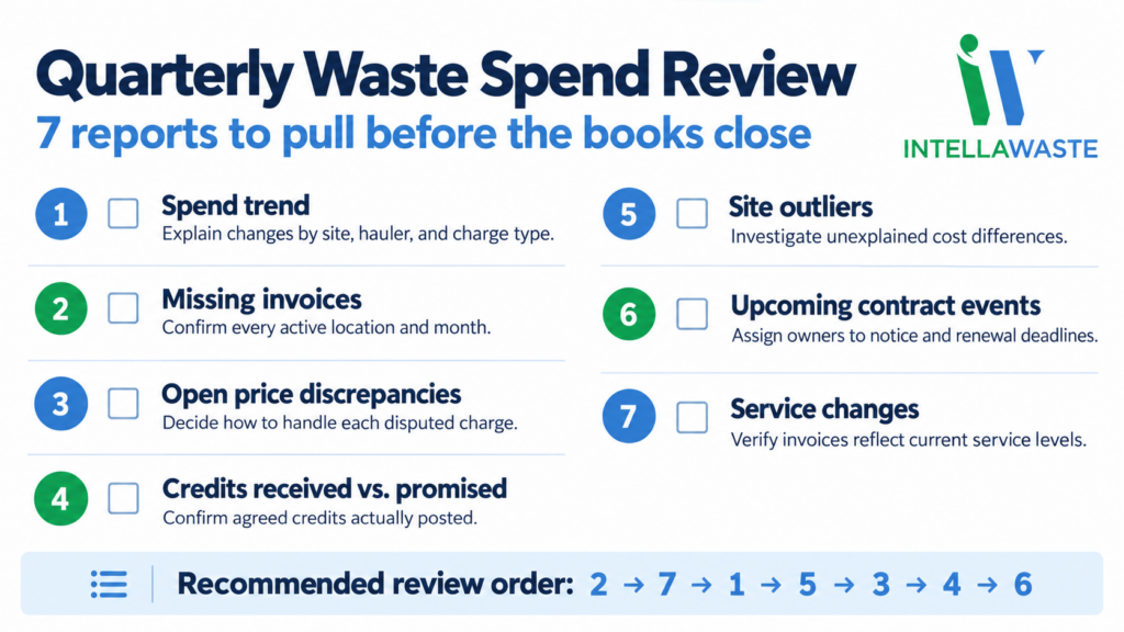 IntellaWaste checklist covering spend trends, missing invoices, price discrepancies, credits, site outliers, contract events, and service changes.