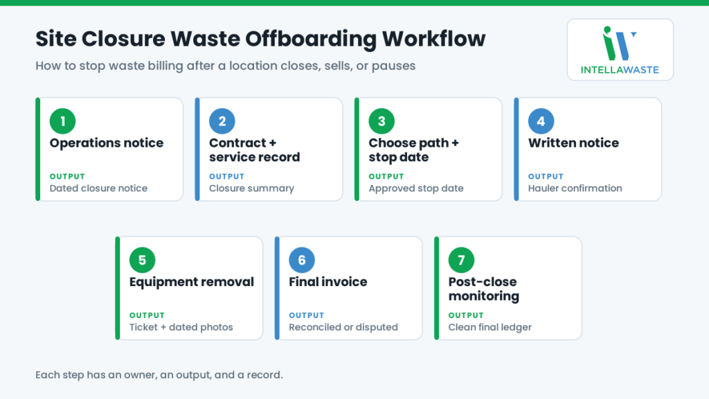 Seven-step waste service offboarding workflow for closed, sold, or paused locations, from operations notice to post-close monitoring