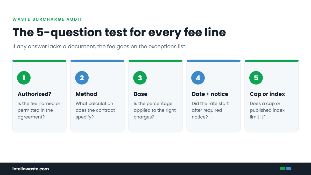 The 5-Question Waste Surcharge Audit Test Five-question waste surcharge audit test: authorized, calculation method, base, effective date and notice, cap or index